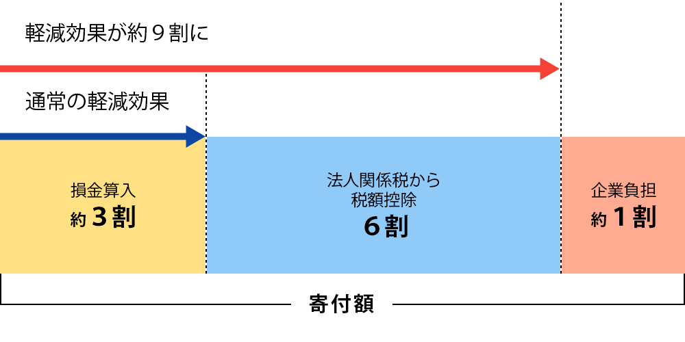 制度の概要